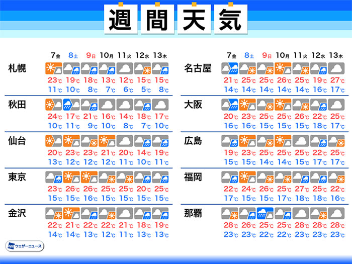 週間天気予報　気温が高く夏日続く所も　来週は大雨や強雨に注意