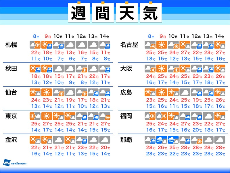 週間天気　週末は晴れて気温高め　来週は大雨のおそれ