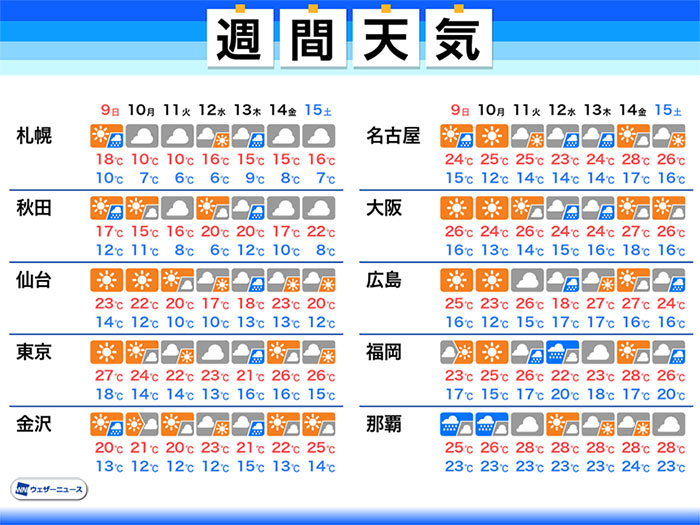 週間天気　日曜日は東京や大阪で夏日に　来週中頃は大雨のおそれも