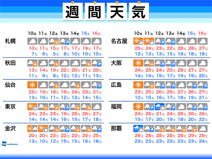 週間天気予報 来週中頃は梅雨時期並みの大雨のおそれ 記事詳細 Infoseekニュース