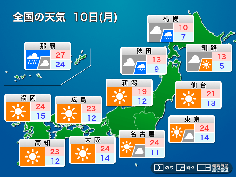 明日10日(月)の天気　関東より西は穏やかな週明け　北日本は冷たい雨で気温降下