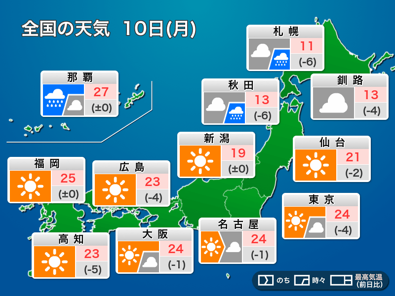 今日10日(月)の天気　関東や西日本は晴れ　北日本は雨で気温上がらず