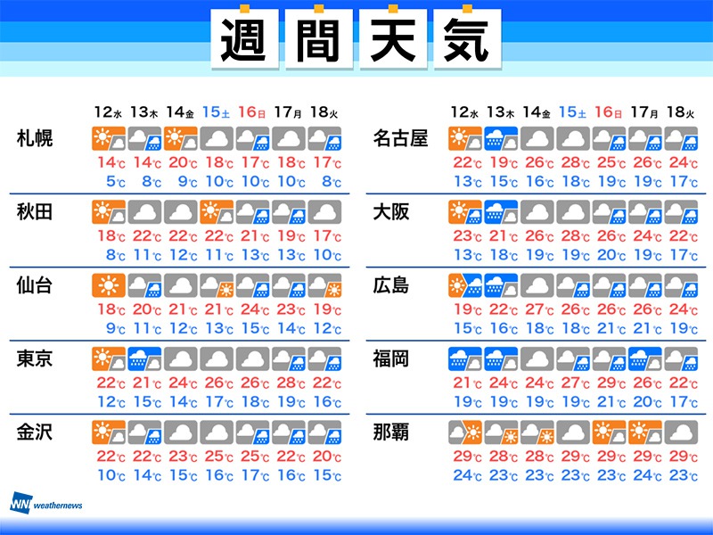 週間天気　明後日12日(水)からは西日本を中心に梅雨末期のような大雨に