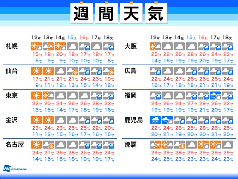 週間天気　明日は九州南部を中心に大雨に警戒　週末も広く雨に