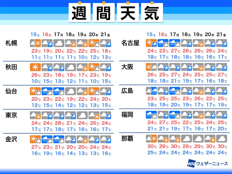 週間天気予報　週末から月曜は強い雨の可能性　熱中症にも注意