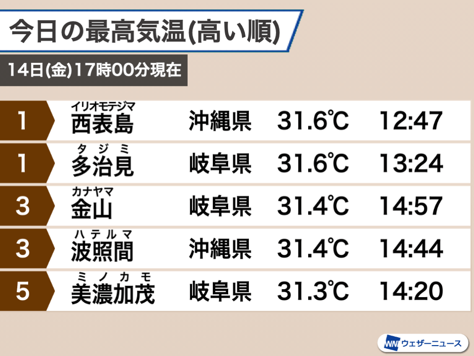 岐阜・多治見で今年最高の31.6℃　明日15日(土)は東北や北陸で気温上昇