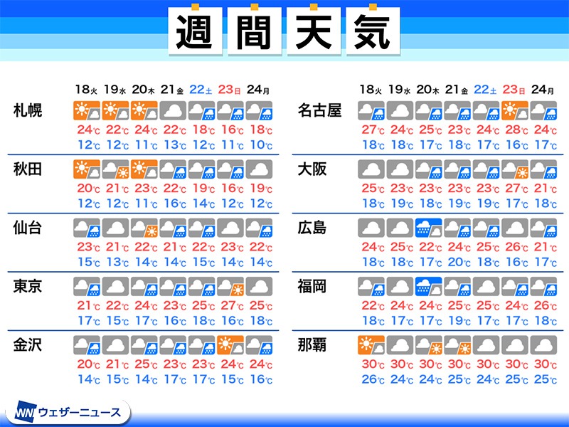 週間天気予報　早い梅雨到来で広く雨、関東も連日のドンヨリ空