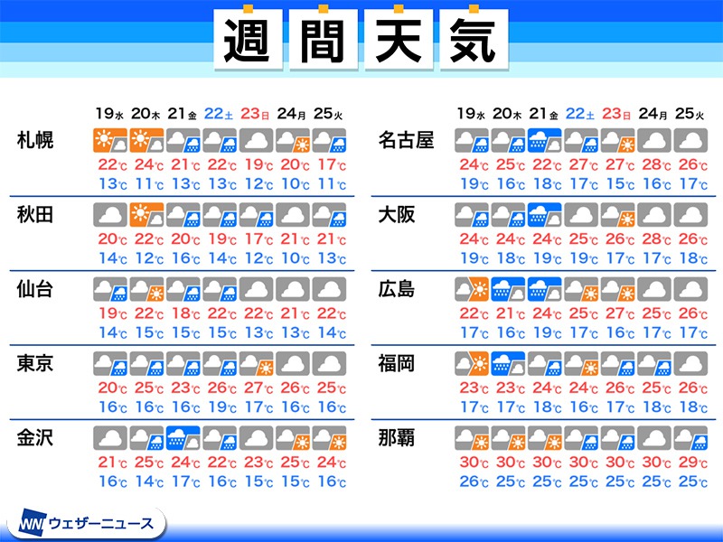 週間天気　今週は雨空続き、週後半は大雨のおそれも