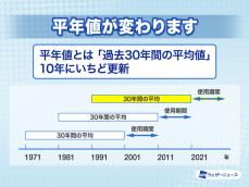 気象庁、10年ぶりに「平年値」を更新　そこから読み解く地球温暖化