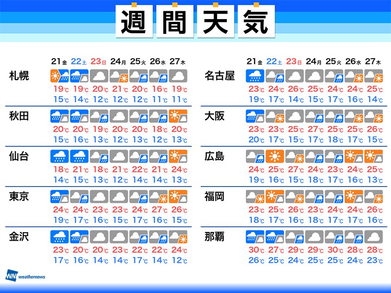 週間天気　明日にかけて大雨に警戒　週明けも梅雨空続く