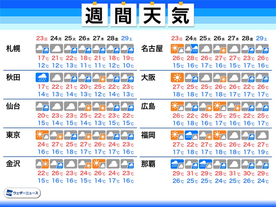 週間天気　関東など日曜日は晴れ　来週前半は再び雨に