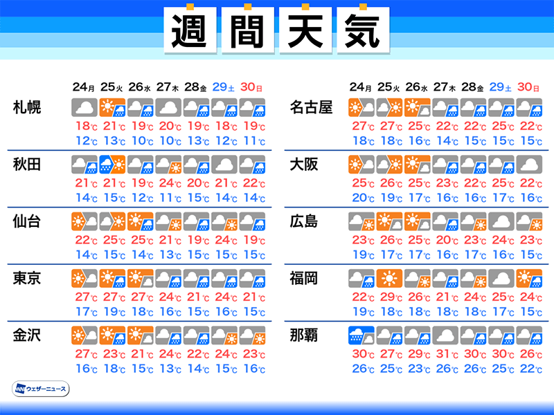 週間天気予報 天気は短い周期で変化 26日は皆既月食の観測チャンス 記事詳細 Infoseekニュース