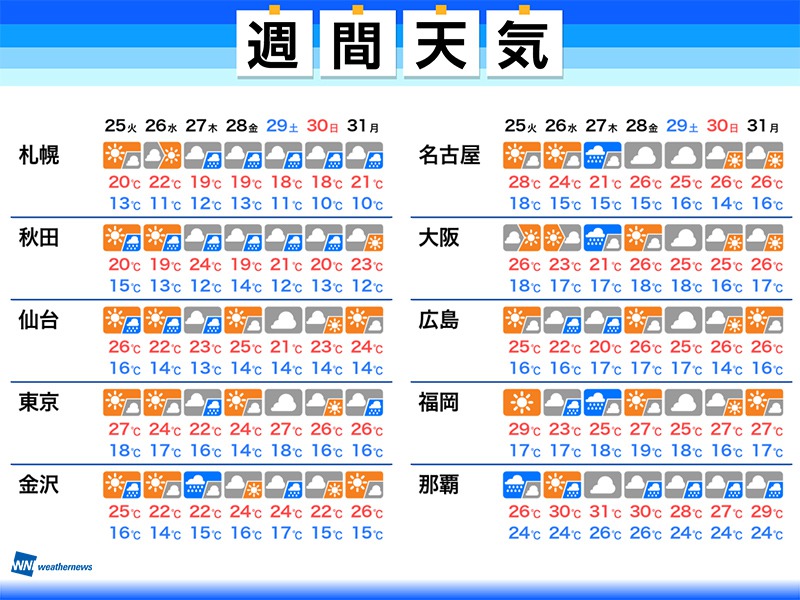 週間天気　26日(水)は皆既月食の観測チャンス　27日(木)は強い雨に注意