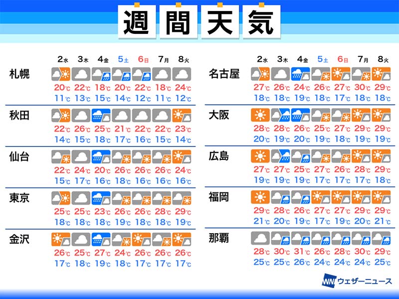 週間天気予報　週後半は雨風強まり荒天のおそれ