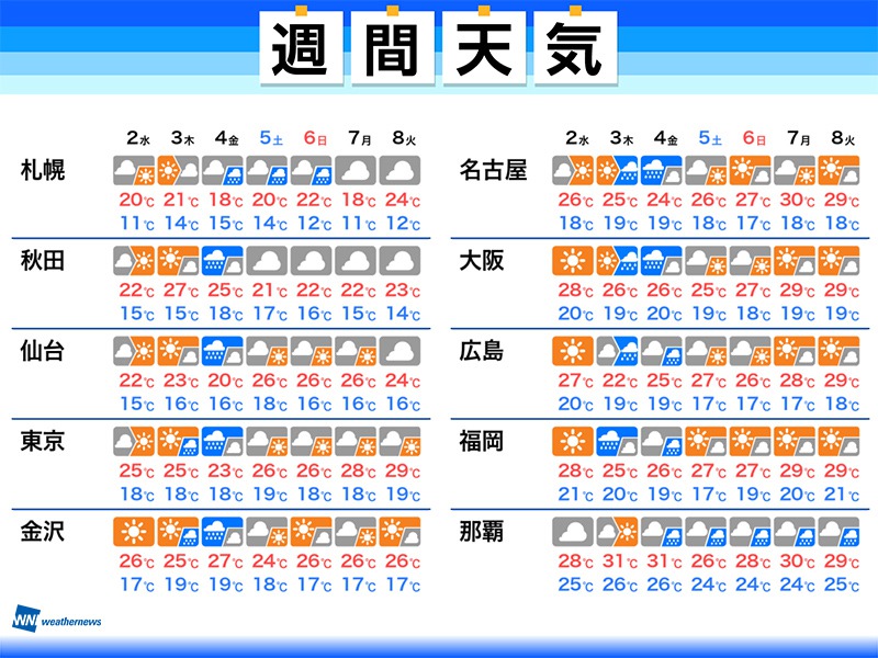 週間天気　週後半は全国的に荒天のおそれ　強い雨風に注意