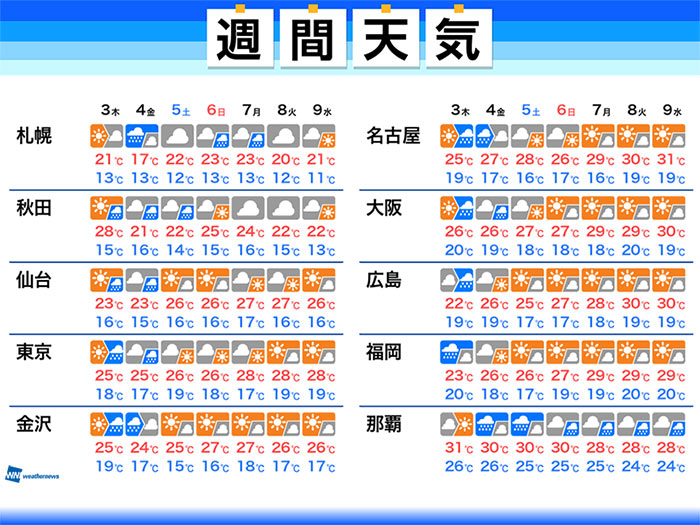 週間天気　週後半は広範囲で雨や風が強まるおそれ