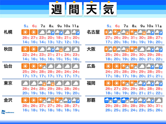 週間天気　週末は広範囲で晴れ　来週は真夏日になる所も