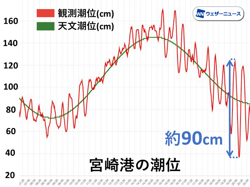 宮崎で顕著な海面変動「副振動」発生　船や艀の流出に注意