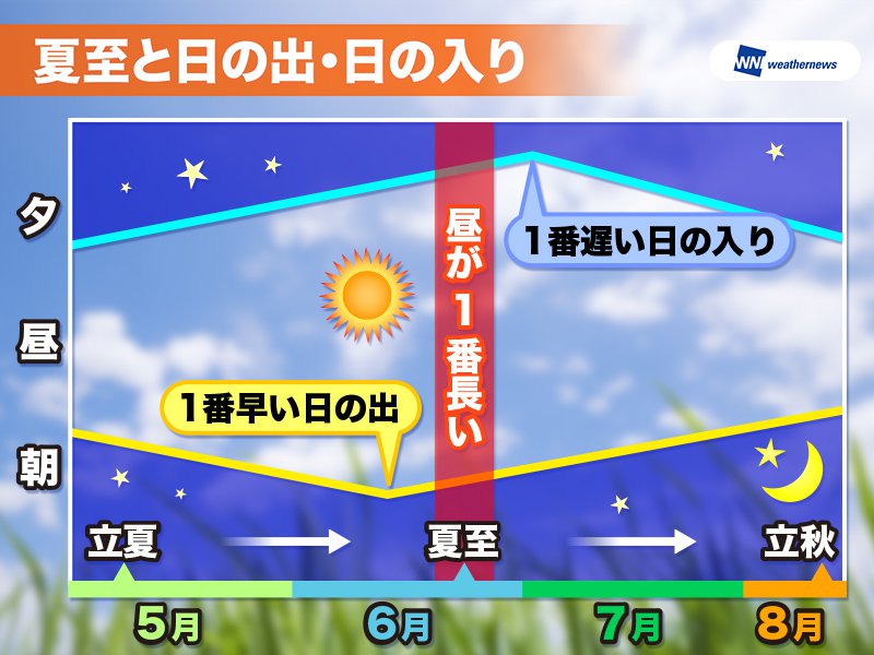 じつは夏至より前にピーク　今が「日の出が一番早い」時期