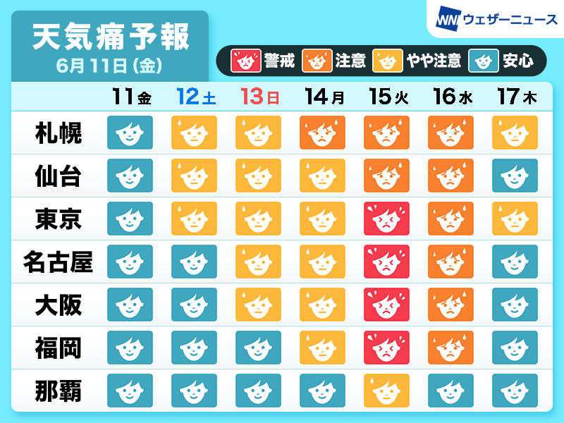 【天気痛予報】週末のうちに早めに対策を　来週は頭痛などの天気痛症状の発症に注意