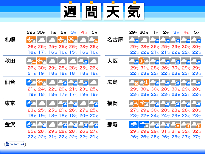 週間天気　週後半は前線北上、次の週末は広く雨に