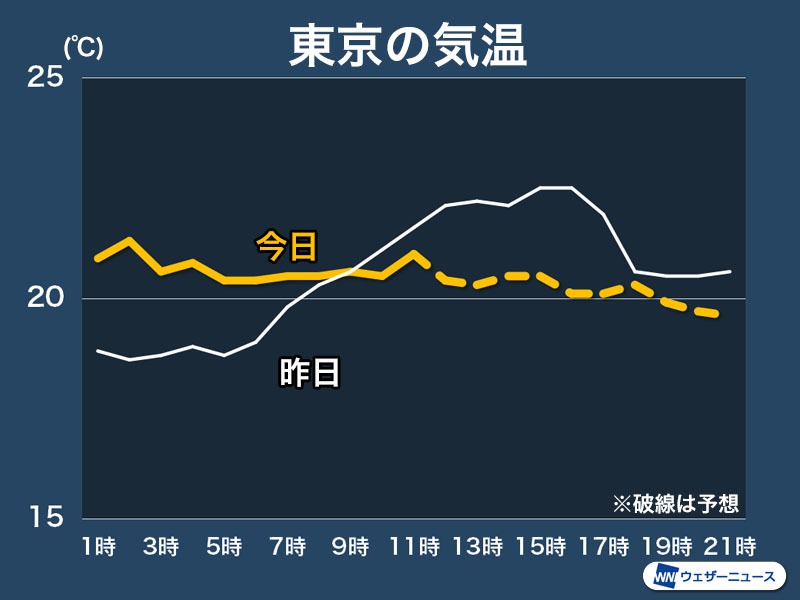 東京の気温は20℃前後をウロウロ　午後も梅雨寒で風が冷たい