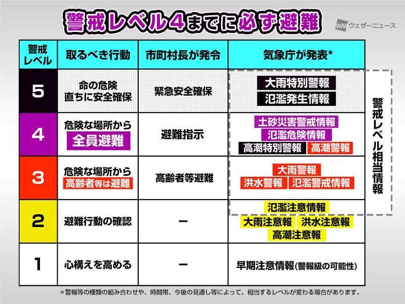 警戒レベル4までに必ず避難を　レベル5では手遅れ