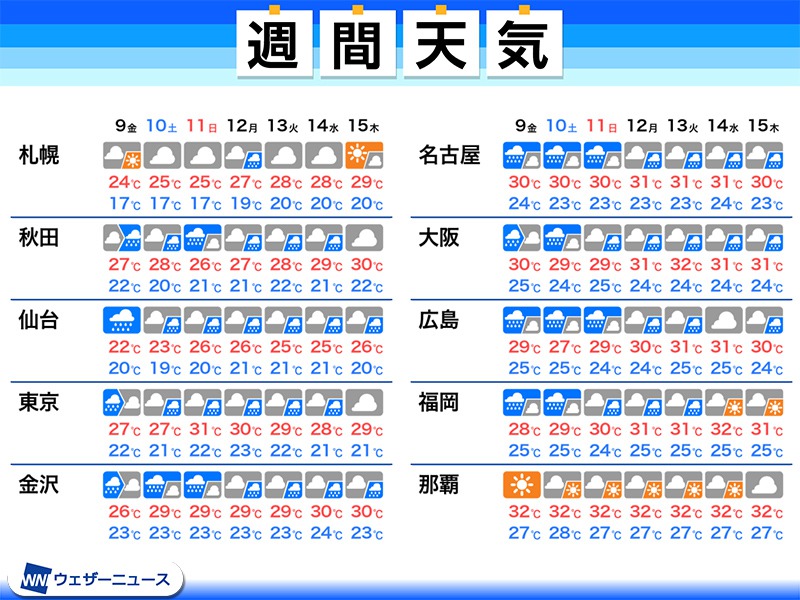 週間天気　週末にかけて大雨のおそれ、関東や静岡も強雨に注意