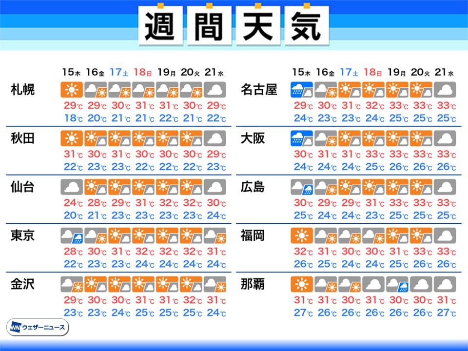 週間天気　ゲリラ豪雨に注意　関東など続々と梅雨明けの可能性も