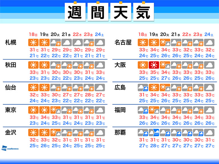 週間天気　週明け以降も真夏の厳しい暑さ　熱中症に警戒