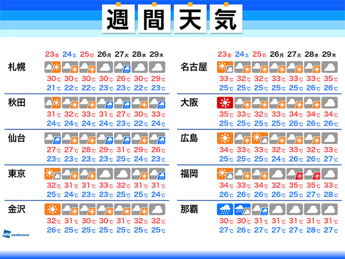 週間天気　連休中も暑さ続く　沖縄は台風の暴風雨に警戒