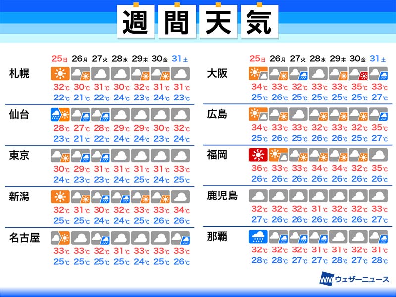 週間天気予報　新たに発生する台風の動向に注目