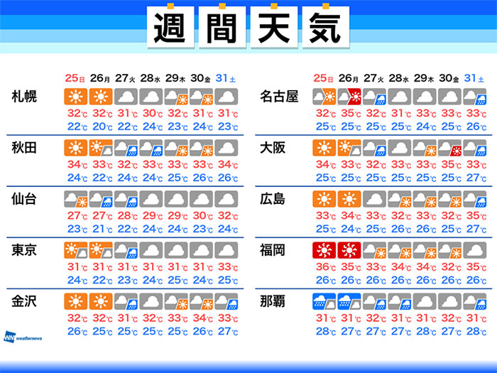 週間天気予報　来週は台風8号の動向に注意、本州に影響も