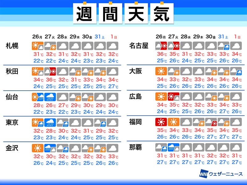 週間天気予報　台風8号の接近に警戒　スッキリしない空続く