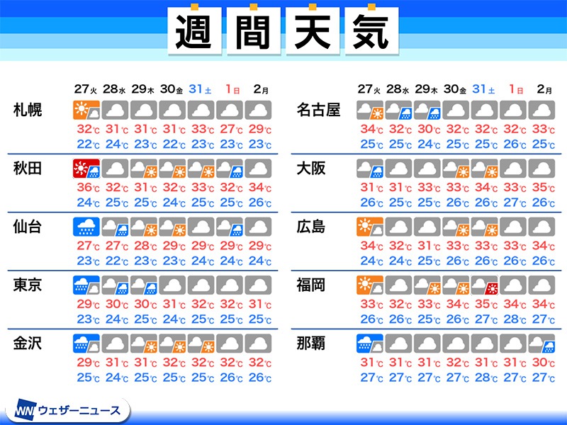 週間天気予報 台風8号に警戒 抜けても台風一過ならず曇天続く 記事詳細 Infoseekニュース