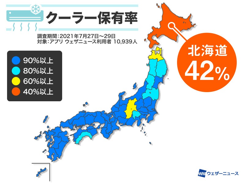 連日35℃超え猛暑の北海道　しかしクーラー保有率は約4割