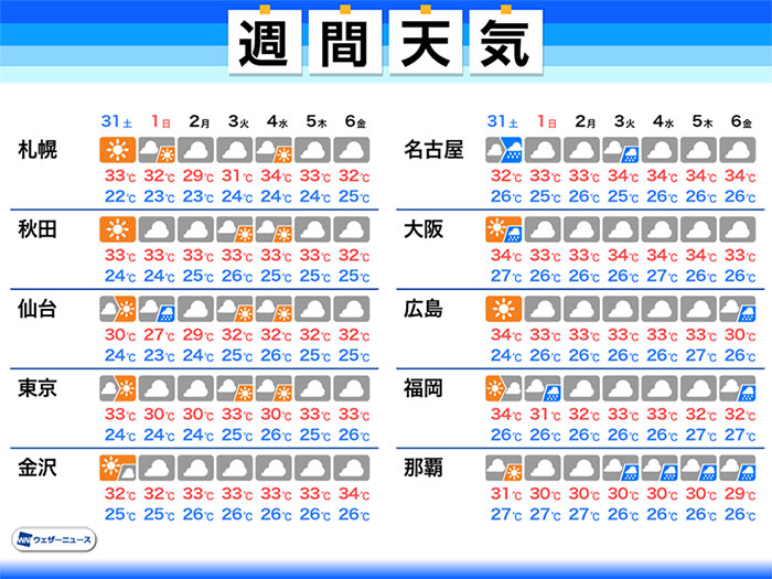 週間天気予報　暑さ続き天気急変に注意　8月に入り南海上の動向にも注目