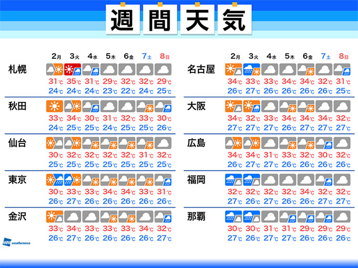 週間天気　厳しい暑さ続く　熱帯低気圧の動向にも注目