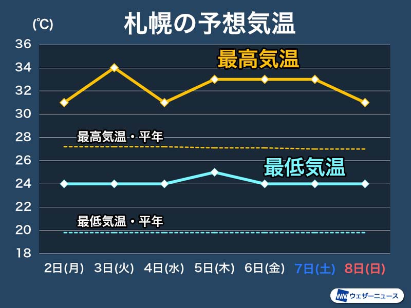 札幌はこの先1週間も真夏日続く　次の週末も厳しい暑さ