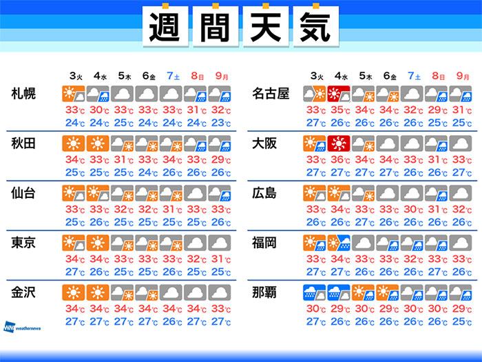 週間天気　熱帯低気圧の影響で雨の所も　熱中症にも要注意