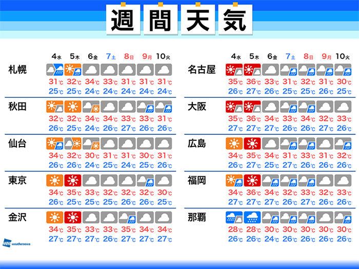 週間天気　週末は広い範囲で曇りや雨　低気圧の動向に注目