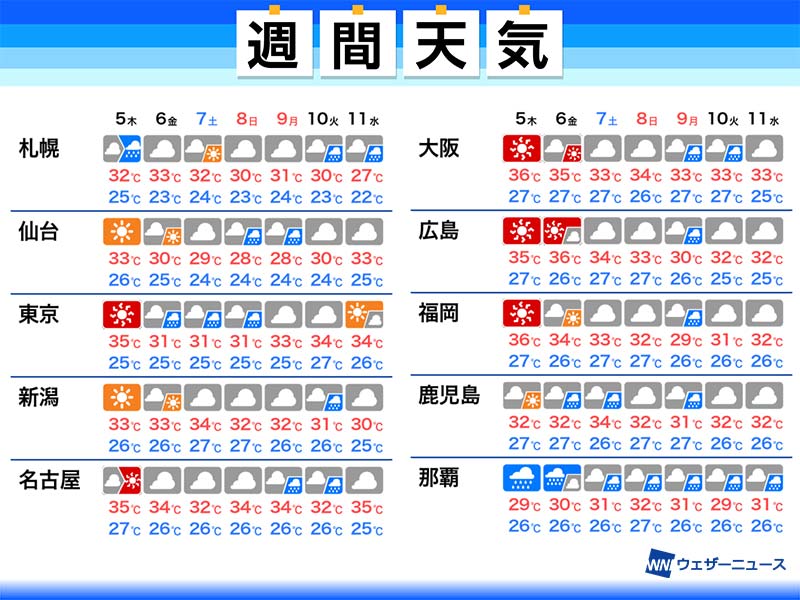 週間天気予報　今週はこの夏一番の暑さ　4つの熱帯低気圧の動向注意