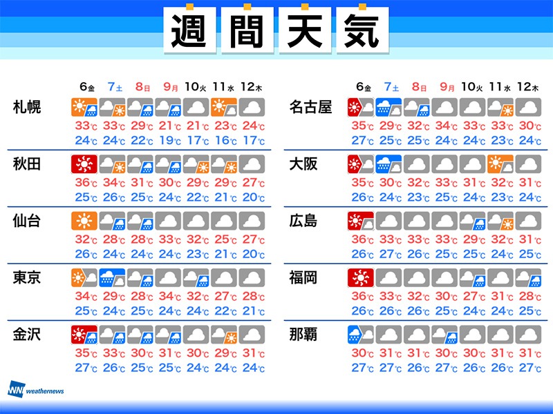 週間天気　台風と熱帯低気圧の動向に注意　猛暑にも警戒