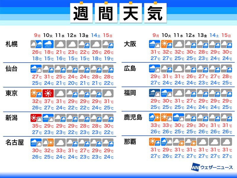 週間天気予報　台風9号や秋雨前線でお盆は大雨のおそれ