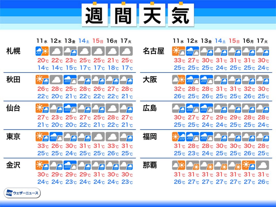 週間天気予報　お盆は秋雨前線で大雨のおそれ　災害発生に警戒