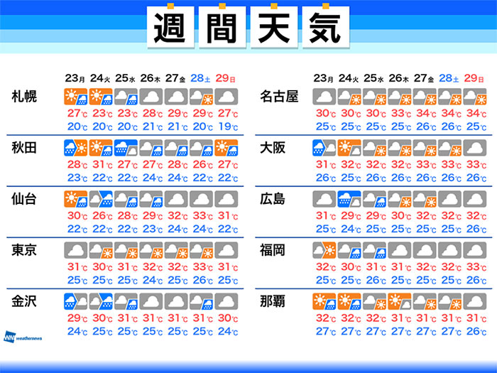 週間天気予報　週明け以降も秋雨前線が停滞　強雨や雷雨に注意