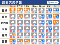 週間天気 来週はすっきりしない天気が続く 台風の動向にも注目 記事詳細 Infoseekニュース