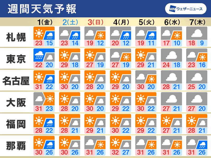 週間天気　金曜日は台風16号最接近で荒天に　週末は天気回復