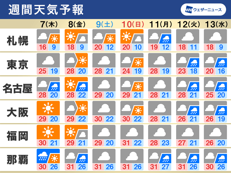 週間天気　スッキリしない天気続く　来週前半は強雨に注意