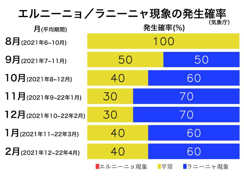 ラニーニャ現象発生の確率高まる 冬は寒くなる可能性も エルニーニョ監視速報 記事詳細 Infoseekニュース